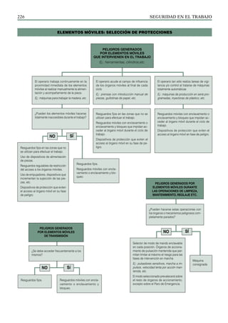 SEGURIDAD EN EL TRABAJO
226
ELEMENTOS MÓVILES: SELECCIÓN DE PROTECCIONES
NO Sí
Resguardos móviles con encla-
vamiento o enclavamiento y
bloqueo.
Peligros generados
por elementos móviles
de transmisión
¿Se debe acceder frecuentemente a los
mismos?
Resguardos fijos.
El operario tan sólo realiza tareas de vigi-
lancia y/o control al tratarse de máquinas
totalmente automáticas
Ej.: máquinas de producción en serie pro-
gramadas, inyec­
toras de plástico, etc.
El operario acude al campo de influencia
de los órganos móviles al final de cada
ciclo
Ej.: prensas con introducción manual de
piezas, guillotinas de papel, etc.
El operario trabaja continuamente en la
proximidad inmediata de los elementos
móviles al realizar manualmente la alimen-
tación y acompañamiento de la pieza.
Ej.: máquinas para trabajar la madera, etc.
Resguardos móviles con enclavamiento o
enclavamiento y bloqueo que impidan ac-
ceder al órgano móvil durante el ciclo de
trabajo.
Dispositivos de protección que eviten el
acceso al órgano móvil en fase de peligro.
Resguardos fijos en las zonas que no se
utilizan para efectuar el trabajo.
Resguardos móviles con enclavamiento o
enclavamiento y bloqueo que impidan ac-
ceder al órgano mó­
vil durante el ciclo de
trabajo.
Dispositivos de protección que eviten el
acceso al órgano móvil en su fase de pe-
ligro.
¿Pueden los elementos móviles hacerse
totalmente inaccesibles durante el trabajo?
Resguardos fijos en las zonas que no
se utilizan para efectuar el trabajo.
Uso de dispositivos de alimentación
de piezas.
Resguardos regulables de restricción
del acceso a los órganos móviles.
Uso de empujadores, dispositivos que
incrementan la sujección de las pie-
zas, etc.
Dispositivos de protección que eviten
el acceso al órgano móvil en su fase
de peligro.
Resguardos fijos.
Resguardos móviles con encla-
vamiento o enclavamiento y blo-
queo.
NO SÍ
Peligros generados
por elementos móviles
que intervienen en el trabajo
Ej.: herramientas, cilindros,etc.
NO
Selector de modo de mando enclavable
en cada posición. Órganos de acciona-
miento de pulsación mantenida que per-
mitan limitar al máximo el riesgo para las
fases de intervención en marcha
Ej.: pulsadores sensitivos, marcha a im-
pulsos, velocidad lenta por acción man-
tenida, etc.
El modo seleccionado prevalecerá sobre
el resto de órganos de accio­
na­
miento,
excepto sobre el Paro de Emergencia.
Máquina
consignada
SÍ
Peligros generados por
elementos móviles durante
las operaciones de limpieza,
mantenimiento, reglaje etc.
¿Pueden hacerse estas operaciones con
los órganos o mecanismos peligrosos com-
pletamente parados?
 