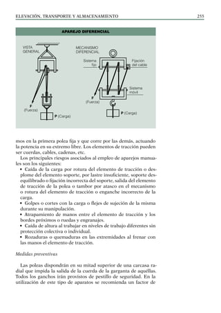 elevación, transporte y almacenamiento 255
mos en la primera polea fija y que corre por las demás, actuando
la potencia en su extremo libre. Los elementos de tracción pueden
ser cuerdas, cables, cadenas, etc.
Los principales riesgos asociados al empleo de aparejos manua-
les son los siguientes:
• Caída de la carga por rotura del elemento de tracción o des-
plome del elemento soporte, por lastre insuficiente, soporte des-
equilibrado o fijación incorrecta del soporte, salida del elemento
de tracción de la polea o tambor por atasco en el mecanismo
o rotura del elemento de tracción o enganche incorrecto de la
carga.
• Golpes o cortes con la carga o flejes de sujeción de la misma
durante su manipulación.
• Atrapamiento de manos entre el elemento de tracción y los
bordes próximos o ruedas y engranajes.
• Caída de altura al trabajar en niveles de trabajo diferentes sin
protección colectiva o individual.
• Rozaduras o quemaduras en las extremidades al frenar con
las manos el elemento de tracción.
Medidas preventivas
Las poleas dispondrán en su mitad superior de una carcasa ra-
dial que impida la salida de la cuerda de la garganta de aquéllas.
Todos los ganchos irán provistos de pestillo de seguridad. En la
utilización de este tipo de aparatos se recomienda un factor de
P (Carga)
F
(Fuerza)
P (Carga)
F
(Fuerza)
Sistema
móvil
Fijación
del cable
Sistema
fijo
Aparejo diferencial
Mecanismo
diferencial
Vista
general
 
