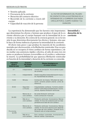 riesgos eléctricos 287
• Tensión aplicada
• Frecuencia de la corriente
• Duración del contacto eléctrico
• Recorrido de la corriente a través del
cuerpo
• Capacidad de reacción de la persona
La experiencia ha demostrado que los factores más importantes
que determinan los efectos y lesiones que produce el paso de la co-
rriente eléctrica por el cuerpo humano son la intensidad de la co-
rriente y su duración. En contra de la creencia general, no es la ten-
sión la que determina directamente los efectos y lesiones, sino que
lo hace de forma indirecta al generar la intensidad de la corriente.
El efecto más grave y que produce la mayoría de los accidentes
mortales por electrocución, es la fibrilación ventricular. Una vez pro-
ducida no se recupera el ritmo cardíaco de forma espontánea y, de
no mediar una asistencia rápida y efectiva, al cabo de unos tres mi-
nutos se producen lesiones irreversibles en el cerebro y sobreviene
la muerte. La probabilidad de que aparezca fibrilación ventricular
en función de la intensidad y duración de la corriente es conocida.
Intensidad y
duración de la
corriente
EL FACTOR DETERMINANTE DEL PELIGRO
DE CONTACTO CON LA ELECTRICIDAD ES LA
INTENSIDAD DE LA CORRIENTE QUE PUEDA
CIRCULAR POR EL CUERPO HUMANO Y SU
DURACIÓN
Intensidad
eficaz a
50-60 Hz (mA)
Duración
del choque
eléctrico
Efectos fisiológicos en
el cuerpo humano
0-1 Independiente
1-15 Independiente
15-25 Minutos
25-50 Segundos
		 a minutos
		 Menos de un
		 ciclo cardíaco
50-200
		 Más de un
		 ciclo cardíaco
		 Menos de un
		 ciclo cardíaco
Por encima
de 200
		 Más de un
		 ciclo cardíaco
Umbral de percepción. No se siente el paso
de corriente.
Desde cosquilleos hasta tetanización muscu-
lar. Imposibilidad de soltarse.
Contracción de brazos. Dificultad de respi-
ración, aumento presión arterial. Límite de
tolerancia.
Irregularidades cardíacas. Aumento presión
arterial. Fuerte efecto de te­
ta­
ni­
za­
ción. Incons-
ciencia. Aparece fibrilación ven­
tricular.
No existe fibrilación ventricular.
Fuerte contracción muscular.
Fibrilación ventricular. Inconsciencia. Marcas
visibles. El inicio de la electrocución es inde-
pendiente de la fase del ciclo cardíaco.
Fibrilación ventricular. Inconsciencia. Marcas
visibles. El inicio de la electrocución depende
de la fase del ciclo cardíaco. Iniciación de la
fibrilación sólo en la fase sensitiva.
Paro cardíaco reversible. Inconsciencia.
Marcas visibles. Quemaduras.
 