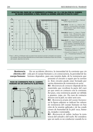 SEGURIDAD EN EL TRABAJO
288
En un accidente eléctrico, la intensidad de la corriente que cir-
cula por el cuerpo humano y, en consecuencia, la gravedad de las
lesiones dependen, para una tensión dada, de la resistencia que
presente el circuito a seguir por la corrien-
te. Este circuito puede estar formado por
varios elementos de resistencia en serie:
R1 - Resistencia de contacto: depende de los
materiales que recubran la parte del cuer-
po que entra en contacto con la corriente.
Así pues, esta resistencia puede ser debida
a guantes, ropa, etc. En caso de contacto
directo con la piel, su valor será cero.
R2 - Resistencia propia del cuerpo humano:
en la figura adjunta se indican los valores
de resistencia del cuerpo humano en fun-
ción de la tensión aplicada y de las condi-
ciones de humedad de la piel: seca, húme-
da, mojada o sumergida.
R3 - Resistencia de salida: incluye la resis-
tencia del calzado y del suelo. Se considera
que un suelo es no conductor cuando la re-
Resistencia
eléctrica del
cuerpo humano
Paso de corriente por el cuerpo
humano en un contacto eléctrico
EFECTOS DEL PASO DE LA CORRIENTE ALTERNA (de 15 a 100 Hz) POR EL CUERPO
de mano izquierda a pies, SEGÚN LA NORMA UNE-IEC/TS 60479-1:2007
Zona AC-1: IB
≤ 0,5 mA, línea a. Habitual-
mente ninguna reacción.
Zona AC-2: 0,5 mA < IB
≤ línea b. Per-
cepción y contracciones musculares.
Habitual­
mente ningún efecto fisiopa-
tológico peligroso.
Zona AC-3: línea b < IB
≤ línea c1. Fuertes
contrac. musc. Afectaciones respi-
ratorias y perturbaciones corazón.
Habitualmente sin daños orgánicos.
Zona AC-41)
: IB
> línea c1. Para­
da co­
ra­
zón
y respiratoria. Quemaduras graves y
daños celulares. Probabilidad de fibri-
lación ventricular según la intensidad IB
de la corriente.
• Zona AC-4.1: línea c1 < IB
≤ línea c2.
Probabilidad fibrilación ≤ 5 %.
• Zona AC-4.2: línea c2 < IB
≤ línea c3.
5 % < Probabilidad fibrilación ≤ 50
%.
• Zona AC-4.3: IB
> línea c3. Probabi-
lidad fibrilación > 50 %.
1)
Para t < 200 ms, la fibrilación sólo se puede iniciar durante el periodo vulnerable si se superan
los umbrales. Para recorridos diferentes de la corriente debe considerarse el factor de corriente
del corazón, descrito en la norma.
 