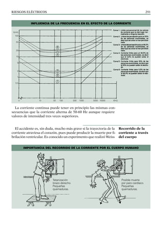riesgos eléctricos 291
La corriente continua puede tener en principio las mismas con-
secuencias que la corriente alterna de 50-60 Hz aunque requiere
valores de intensidad tres veces superiores.
El accidente es, sin duda, mucho más grave si la trayectoria de la
corriente atraviesa el corazón, pues puede producir la muerte por fi-
brilación ventricular. Es conocido un experimento que realizó Weiss
Recorrido de la
corriente a través
del cuerpo
Influencia de la frecuencia EN EL EFECTO DE LA CORRIENTE
I(mA)
100
50
20
10
5
2
1
0,5
0 10 50 100 500 1000 5000 10000 f(Hz)
1
2
3
4
5
6
Tetanización
brazo derecho.
Pequeñas
quemaduras.
Posible muerte
por paro cardíaco.
Pequeñas
quemaduras.
Importancia del recorrido de la corriente por el cuerpo humano
 