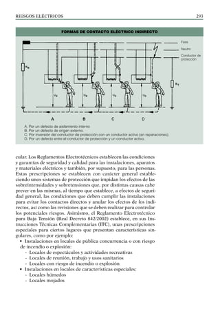 riesgos eléctricos 293
cular. Los Reglamentos Electrotécnicos establecen las condiciones
y garantías de seguridad y calidad para las instalaciones, aparatos
y materiales eléctricos y también, por supuesto, para las personas.
Estas prescripciones se establecen con carácter general estable-
ciendo unos sistemas de protección que impidan los efectos de las
sobreintensidades y sobretensiones que, por distintas causas cabe
prever en las mismas, al tiempo que establece, a efectos de seguri-
dad general, las condiciones que deben cumplir las instalaciones
para evitar los contactos directos y anular los efectos de los indi-
rectos, así como las revisiones que se deben realizar para controlar
los potenciales riesgos. Asimismo, el Reglamento Electrotécnico
para Baja Tensión (Real Decreto 842/2002) establece, en sus Ins-
trucciones Técnicas Complementarias (ITC), unas prescripciones
especiales para ciertos lugares que presentan características sin-
gulares, como por ejemplo:
• Instalaciones en locales de pública concurrencia o con riesgo
de incendio o explosión:
-
- Locales de espectáculos y actividades recreativas
-
- Locales de reunión, trabajo y usos sanitarios
-
- Locales con riesgo de incendio o explosión
• Instalaciones en locales de características especiales:
-
- Locales húmedos
-
- Locales mojados
Fase
Neutro
Conductor de
protección
Formas de contacto eléctrico indirecto
A. Por un defecto de aislamiento interno
B. Por un defecto de origen externo.
C. Por inversión del conductor de protección con un conductor activo (en reparaciones).
D. Por un defecto entre el conductor de protección y un conductor activo.
 