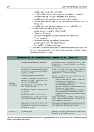 SEGURIDAD EN EL TRABAJO
294
-
- Locales con riesgo de corrosión
-
- Locales polvorientos sin riesgo de incendio o explosión
-
- Instalaciones en locales a temperatura elevada
-
- Instalaciones en locales a muy baja temperatura
-
- Instalaciones en locales en los que existan baterías de acu-
muladores
-
- Instalaciones en locales afectos a un servicio eléctrico
• Instalaciones con fines especiales:
-
- Máquinas de elevación y transporte
-
- Piscinas y fuentes
-
- Instalaciones provisionales y temporales de obras
-
- Ferias y estands
-
- Establecimientos agrícolas y hortícolas
-
- Quirófanos y salas de intervención
-
- Cercas eléctricas para ganado
• Otras instalaciones no incluidas anteriormente en las que con-
curran circunstancias especiales que puedan originar peligro
para las personas o cosas.
Revisiones de las instalaciones eléctricas de baja tensión*
Instalaciones eléctricas en baja tensión.
Instalaciones industriales que pre­cisen
proyecto, con una potencia instalada
superior a 100kW.
Locales de pública concurrencia.
Locales con riesgo de incendio o
explosión de clase I, excepto ga­
rajes
de menos de 25 plazas.
Locales mojados con potencia insta-
lada superior a 25 kW.
Piscinas con potencia instalada supe-
rior a 10kW.
Quirófanos y salas de intervención.
Instalaciones de alumbrado exterior
con potencia instalada superior a 5 kW.
Instalaciones comunes de edificios de
viviendas de potencia total instalada
superior a 100 kW.
Tomas de tierra.
Verificación previa a la puesta en servicio. Rea-
lizada por la empresa instaladora que ejecute
la instalación.
Inspección inicial antes de la puesta en servicio
y periódica cada cinco años. Realizada por
Organismo de Control Autorizado.
Control y mantenimiento en quirófanos y salas
de intervención(ITC-BT-38):
- Antes de la puesta en servicio. Realizado
por la empresa instaladora.
- Semanal para los dispositivos de vigilancia
de aislamiento y protección.
- Mensual para continuidad y resistencia de
aislamientos de quirófanos.
- Revisión anual de la instalación. Realizado
por una empresa instaladora autorizada.
- Para equipos diversos, según ins­
trucciones
del fabricante.
Todos los controles realizados serán recogidos
en un “Libro de Man­
tenimiento” de cada quiró-
fano o sala de intervención.
Inspección periódica cada diez años. Realizada
por Organismo de Control Autorizado.
Revisión al menos anualmente en la época en
la que el terreno esté más seco.
General
(ITC-BT-05)
ITC-BT-18
* En relación con las revisiones debe considerarse la posible existencia de disposiciones adicionales en el ámbito
de las comunidades autónomas
 