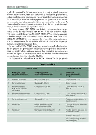 riesgos eléctricos 297
grado de protección del equipo contra la penetración de agua con
efectos perjudiciales, una letra adicional y una letra suplementaria.
Estas dos letras son opcionales y aportan información suplemen-
taria sobre la protección del equipo o de las personas. Cuando no
es necesaria una cifra característica, es sustituida por la letra X.
Para cada cifra característica la norma describe las condiciones de
ensayo para verificar las especificaciones.
La citada norma UNE 20324 es exigible reglamentariamente en
virtud de lo dispuesto en la ITC-BT-02. A su vez también dicha
ITC hace exigible la norma UNE-EN 50102:1996, complementada
y modificada por las normas UNE-EN 50102/A1:1999 y UNE-EN
50102/A1 CORR 2002, sobre grados de protección proporcionados
por las envolventes de materiales eléctricos contra los impactos
mecánicos externos (código IK).
La norma UNE-EN 50102 se refiere a un sistema de clasificación
de los grados de protección proporcionados por los envolventes
para los materiales eléctricos contra los impactos mecánicos ex-
ternos. Se aplica a envolventes para materiales eléctricos de ten-
sión asignada inferior o igual a 72,5 kV.
La disposición del código IK es IKXX, siendo XX un grupo de
PRIMERA CIFRA
Ninguna protección
Goteo vertical
Goteo desviado 15° de la
vertical
Lluvia. Goteo desviado 60°
de la vertical
Proyecciones de agua en to-
das direcciones
Chorros de agua en todas
direcciones
Fuertes chorros de agua en
todas direcciones
Inmersión temporal
Inmersión prolongada (Mate-
rial sumergible)
IP
Protección
contra penetración
de agua
Protección contra
penetración de cuerpos
sólidos extraños
SEGUNDA CIFRA
Protección contra
contactos eléctricos
directos
IP
0
1
2
3
4
5
6
0
1
2
3
4
5
6
Ninguna protección
Penetración mano
Penetración dedo
Ø > 12 mm y 80 mm
de longitud
Penetración herramienta
Penetración alambre
Igual que 4
Igual que 4
Ninguna protección
Cuerpos Ø > 50 mm
Cuerpos Ø ≥ 12,5 mm
Cuerpos Ø ≥ 2,5 mm
Cuerpos Ø ≥ 1 mm
Puede penetrar polvo en
cantidad no perjudicial
No hay penetración de polvo
Codificación IP
 