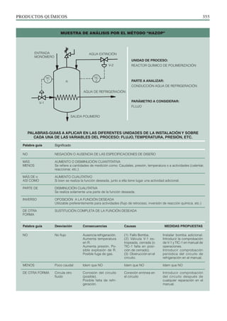 PRODUCTOS QUÍMICOS 355
UNIDAD DE PROCESO:
REACTOR QUÍMICO DE POLIMERIZACIÓN
PARTE A ANALIZAR:
CONDUCCIÓN AGUA DE REFRIGERACIÓN
PARÁMETRO A CONSIDERAR:
FLUJO
Desviación
No flujo
Poco caudal
Circula otro
fluido
Consecuencias
Ausencia re­­fri­ge­ración.
Aumenta tem­peratura
en R.
Aumenta presión. Po-
sible explosión de R.
Posible fuga de gas.
Idem que NO
Corrosión del circuito
(posible).
Posible falta de refri-
geración.
Causas
(1) Fallo Bomba.
(2) Válvula V-1 es-
tropeada, cerrada (o
TIC-1 falla en posi-
ción de cerrado).
(3) Obstrucción en el
circuito.
Idem que NO
Conexión errónea en
el circuito
MEDIDAS PROPUESTAS
Instalar bomba adicional.
Introducir la comprobación
de V-1 y TIC-1 en manual de
operaciones.
Introducir comprobación
periódica del circuito de
refrigeración en el manual.
Idem que NO
Introducir comprobación
del circuito después de
cualquier reparación en el
manual.
Palabra guía
NO
MÁS
MENOS
MÁS DE o
ASÍ COMO
PARTE DE
INVERSO
DE OTRA
FORMA
Palabra guía
NO
MENOS
DE OTRA FORMA
Significado
NEGACIÓN O AUSENCIA DE LAS ESPECIFICACIONES DE DISEÑO
AUMENTO O DISMINUCIÓN CUANTITATIVA
Se refiere a cantidades de medición como: Caudales, presión, temperatura o a actividades (calentar,
reaccionar, etc.).
AUMENTO CUALITATIVO
Si bien se realiza la función deseada, junto a ella tiene lugar una actividad adicional.
DISMINUCIÓN CUALITATIVA
Se realiza solamente una parte de la función deseada.
OPOSICIÓN A LA FUNCIÓN DESEADA
Utilizable preferentemente para actividades (flujo de retroceso, inversión de reacción química, etc.)
SUSTITUCIÓN COMPLETA DE LA FUNCIÓN DESEADA
PALABRAS-GUIAS A APLICAR EN LAS DIFERENTES UNIDADES DE LA INSTALACIÓN Y SOBRE
CADA UNA DE LAS VARIABLES DEL PROCESO: FLUJO,TEMPERATURA, PRESIÓN, ETC.
MUESTRA DE ANÁLISIS POR EL MÉTODO “HAZOP”
ENTRADA
MONÓMERO
V-1
TIC
1
TIC
2
R
AGUA EXTINCIÓN
AGUA DE REFRIGERACIÓN
SALIDA POLIMERO
V-2
 
