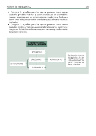 PLANES DE EMERGENCIA 423
• Categoría 2: aquellos para los que se prevean, como conse-
cuencias, posibles víctimas y daños materiales en el estableci-
miento; mientras que las repercusiones exteriores se limitan a
daños leves o efectos adversos sobre el medio ambiente en zonas
limitadas.
• Categoría 3: aquellos para los que se prevean, como conse-
cuencias, posibles, víctimas, daños materiales graves o alteracio-
nes graves del medio ambiente en zonas extensas y en el exterior
del establecimiento.
ACCIDENTES EN LA
INDUSTRIA QUÍMICA
CATEGORÍA 2
CATEGORÍA 3
CATEGORÍA 1
ACTIVACIÓN PPE
ACTIVACIÓN PEI
Facilitar a los órganos
competentes de las
ccaa la información
indicada en el Art. 14
del RD 1254/1999 de
forma inmediata
 