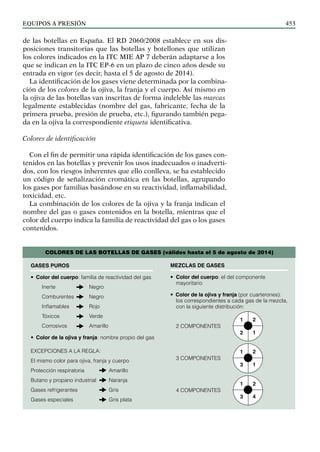 EQUIPOS a presión 453
de las botellas en España. El RD 2060/2008 establece en sus dis-
posiciones transitorias que las botellas y botellones que utilizan
los colores indicados en la ITC MIE AP 7 deberán adaptarse a los
que se indican en la ITC EP-6 en un plazo de cinco años desde su
entrada en vigor (es decir, hasta el 5 de agosto de 2014).
La identificación de los gases viene determinada por la combina-
ción de los colores de la ojiva, la franja y el cuerpo. Así mismo en
la ojiva de las botellas van inscritas de forma indeleble las marcas
legalmente establecidas (nombre del gas, fabricante, fecha de la
primera prueba, presión de prueba, etc.), figurando también pega-
da en la ojiva la correspondiente etiqueta identificativa.
Colores de identificación
Con el fin de permitir una rápida identificación de los gases con-
tenidos en las botellas y prevenir los usos inadecuados o inadverti-
dos, con los riesgos inherentes que ello conlleva, se ha establecido
un código de señalización cromática en las botellas, agrupando
los gases por familias basándose en su reactividad, inflamabilidad,
toxicidad, etc.
La combinación de los colores de la ojiva y la franja indican el
nombre del gas o gases contenidos en la botella, mientras que el
color del cuerpo indica la familia de reactividad del gas o los gases
contenidos.
COLORES DE LAS BOTELLAS DE GASES (válidos hasta el 5 de agosto de 2014)
Gases puros
• Color del cuerpo: familia de reactividad del gas
Inerte Negro
Comburentes Negro
Inflamables Rojo
Tóxicos Verde
Corrosivos Amarillo
• Color de la ojiva y franja: nombre propio del gas
Excepciones a la regla:
El mismo color para ojiva, franja y cuerpo
Protección respiratoria Amarillo
Butano y propano industrial Naranja
Gases refrigerantes Gris
Gases especiales Gris plata
MEZCLAS DE GASES
• Color del cuerpo: el del componente
mayoritario
• Color de la ojiva y franja (por cuarterones):
los correspondientes a cada gas de la mezcla,
con la siguiente distribución:
2 COMPONENTES
3 COMPONENTES
4 COMPONENTES
1 2
2 1
1 2
3 1
1 2
3 4
 
