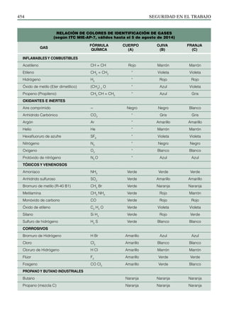 SEGURIDAD EN EL TRABAJO
454
Marrón
Violeta
Rojo
Violeta
Gris
Blanco
Gris
Amarillo
Marrón
Violeta
Negro
Blanco
Azul
Verde
Amarillo
Naranja
Marrón
Rojo
Violeta
Verde
Blanco
Azul
Blanco
Marrón
Verde
Blanco
Naranja
Naranja
CH = CH
CH2
= CH2
H2
(CH3
) 2
O
CH3
CH = CH2
--
CO2
Ar
He
SF6
N2
O2
N2
O
NH3
SO2
CH2
Br
CH3
NH2
CO
C2
H4
O
Si H4
H2
S
H Br
Cl2
H Cl
F2
CO Cl2
Rojo
“
“
“
“
Negro
“
“
“
“
“
“
“
Verde
Verde
Verde
Verde
Verde
Verde
Verde
Verde
Amarillo
Amarillo
Amarillo
Amarillo
Amarillo
Naranja
Naranja
Marrón
Violeta
Rojo
Azul
Azul
Negro
Gris
Amarillo
Marrón
Violeta
Negro
Blanco
Azul
Verde
Amarillo
Naranja
Rojo
Rojo
Violeta
Rojo
Blanco
Azul
Blanco
Marrón
Verde
Verde
Naranja
Naranja
RELACIÓN DE COLORES DE IDENTIFICACIÓN DE GASES
(según ITC MIE-AP-7, válidos hasta el 5 de agosto de 2014)
FRANJA
(C)
OJIVA
(B)
CUERPO
(A)
FÓRMULA
QUÍMICA
GAS
INFLAMABLESY COMBUSTIBLES
Acetileno
Etileno
Hidrógeno
Óxido de metilo (Eter dimetílico)
Propeno (Propileno)
OXIDANTES E INERTES
Aire comprimido
Anhídrido Carbónico
Argón
Helio
Hexafluoruro de azufre
Nitrógeno
Oxígeno
Protóxido de nitrógeno
TÓXICOS Y VENENOSOS
Amoníaco
Anhídrido sulfuroso
Bromuro de metilo (R-40 B1)
Metilamina
Monóxido de carbono
Óxido de etileno
Silano
Sulfuro de hidrógeno
CORROSIVOS
Bromuro de Hidrógeno
Cloro
Cloruro de Hidrógeno
Flúor
Fosgeno
PROPANOY BUTANO INDUSTRIALES
Butano
Propano (mezcla C)
 