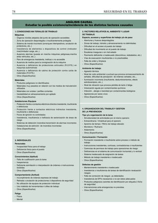SEGURIDAD EN EL TRABAJO
78
2. FACTORES RELATIVOS AL AMBIENTE Y LUGAR
DE TRABAJO
Espacio, accesos y superficies de trabajo y/o de paso
- Aberturas y huecos desprotegidos
- Zonas de trabajo, tránsito y almacenamiento no delimitadas
- Dificultad en el acceso al puesto de trabajo
- Dificultad de movimiento en el puesto de trabajo
- Escaleras inseguras o en mal estado
- Pavimento deficiente o inadecuado (discontinuo, resbaladizo, etc.)
- Vías de evacuación insuficientes o no practicables
- Falta de orden y limpieza
- Otros (Especificarlos)
Ambiente de trabajo
- Agresión térmica
- Nivel de ruido ambiental o puntual que provoca enmascaramiento de
señales, dificultad de percepción de órdenes verbales, etc...
- Iluminación incorrecta (insuficiente, deslumbramientos, efecto
estroboscópico, etc..)
- Nivel de vibración que provoca pérdida de tacto ó fatiga
- Intoxicación aguda por contaminantes químicos
- Infección , alergia o toxicidad por contaminantes biológicos
- Agresiones por seres vivos
- Otros (Especificarlos)
4. ORGANIZACION DEL TRABAJO Y GESTION
DE LA PREVENCION
Tipo y/u organización de la tarea
- Simultaneidad de actividades por el mismo operario
- Extraordinaria / Inhabitual para el operario
- Apremio de tiempo / Ritmo de trabajo elevado
- Monótono / Rutinario
- Aislamiento
- Otros (Especificarlos)
Comunicación / Formación
- Formación inexistente o insuficiente sobre proceso o método de
trabajo
- Instrucciones inexistentes, confusas, contradictorias o insuficientes
- Carencias de permisos de trabajo para operaciones de riesgo
- Deficiencias en el sistema de comunicación horizontal y /o vertical
- Sistema inadecuado de asignación de tareas
- Método de trabajo inexistente o inadecuado
- Otros (Especificarlos)
Defectos de gestión
- Mantenimiento inexistente o inadecuado
- Inexistencia o insuficiencia de tareas de identificación /evaluación
riesgos
- Falta de corrección de riesgos ya detectados
- Inexistencia de EPI’s necesarios o no ser éstos adecuados
- Productos peligrosos carentes de identificación por etiqueta ó ficha
de seguridad
- Intervenciones ante emergencias no previstas
- Otros (Especificarlos)
1. CONDICIONES MA TERIALES DE TRABAJO
Máquinas
- Órganos móviles alejados del punto de operación accesibles
- Zona de operación desprotegida o insuficientemente protegida
- Sistema de mando incorrecto (arranques intempestivos, anulación de
protectores, etc..)
- Inexistencia de elementos o dispositivos de control (indicador
nivel,limitador carga, etc..)
- Ausencia alarmas (puesta en marcha máquinas peligrosas,marcha
atrás vehículos, etc..)
- Paro de emergencia inexistente, ineficaz o no accesible
- Ausencia de medios para la consignación de la máquina
- Ausencia o deficiencia de protecciones antivuelco (R.O.P.S.) en
maquinas automotrices
- Ausencia o deficiencia de cabina de protección contra caída de
materiales (F.O.P.S.)
- Otros (Especificarlos)
Materiales
- Productos peligrosos no identificados
- Materiales muy pesados en relación con los medios de manutención
utilizados
- Materiales con aristas / perfiles cortantes
- Inestabilidad en almacenamiento por apilado
- Otros (Especificarlos)
Instalaciones /Equipos
- Protección frente a contactos eléctricos directos inexistente, insuficiente
o defectuosa
- Protección frente a contactos eléctricos indirectos inexistente,
insuficiente o defectuosa
- Focos de ignición no controlados
- Inexistencia, insuficiencia o ineficacia de sectorización de áreas de
riesgo
- Sistemas de detección incendios-transmisión de alarmas incorrectos
- Instalaciones de extinción de incendios incorrectas
- Otros (Especificarlos)
3. INDIVIDUALES
Personales
- Incapacidad física para el trabajo
- Deficiencia física para el puesto
- Otros (Especificarlos)
Conocimientos (Aptitud)
- Falta de cualificación para la tarea
- Inexperiencia
- Deficiente asimilación o interpretación de órdenes o instrucciones
recibidas
- Otros (Especificarlos)
Comportamiento (Actitud)
- Incumplimiento de órdenes expresas de trabajo
- Retirada o anulación de protecciones ó dispositivos de seguridad
- No utilización de equipos de protección individual
- Uso indebido de herramientas ó útiles de trabajo
- Otros (Especificarlos)
Fatiga
- Física
- Mental
ANÁLISIS CAUSAL
Estudiar la posible existencia/incidencia de los distintos factores causales
 