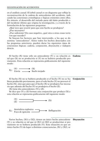 INVESTIGACIÓN DE ACCIDENTES 81
en el análisis causal. El árbol causal es un diagrama que refleja la
reconstrucción de la cadena de antecedentes del accidente, indi-
cando las conexiones cronológicas y lógicas existentes entre ellos.
En síntesis, el desarrollo del método parte del daño producido o
del incidente último que origina la investigación, y a través de la
formulación de las siguientes preguntas:
¿Qué tuvo que ocurrir para que este hecho se produjera?
¿Fue necesario?
¿Fue suficiente? En caso negativo, ¿qué otra u otras cosas tuvie-
ron que suceder?
Se buscan los factores que han intervenido, a los que se de-
nomina “antecedentes”. Entre todos los hechos detectados con
las preguntas anteriores, pueden darse los siguientes tipos de
conexiones lógicas: cadena, conjunción, disyunción e indepen-
dencia.
El hecho (X) tiene sólo un antecedente (Y) y su relación es
tal que (X) no se produciría si (Y) no se hubiera producido pre-
viamente. Esta relación se representa gráficamente del siguiente
modo:
Ej.:
(Y) (X)
Lluvia Suelo mojado
El hecho (X) no se hubiera producido si el hecho (Y) no se hu-
biera producido previamente, pero el solo hecho (Y) no provocó el
hecho (X), sino que para que el hecho (X) se produjera fue necesa-
rio que además del hecho (Y) se produjera el hecho (Z).
(X) tiene dos antecedentes: (Y) y (Z).
Se dice que (Y) y (Z) forman una conjunción que produce (X) y
esta relación se representa gráficamente del siguiente modo:
(Y)
(X)
(Z)
Ej.:
	Atmósfera explosiva
Deflagración
Foco de ignición		
Varios hechos, (X1) y (X2), tienen un único hecho antecedente
(Y) y su relación es tal que ni (X1) ni (X2) se producirían si pre-
viamente no se hubiera producido (Y). Esta situación en que un
único hecho (Y) da lugar a distintas consecuencias, (X1 y (X2), se
Cadena
Conjunción
Disyunción
 