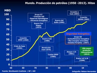 Mundo. Producción de petróleo (1950 -2013). Hitos
Fuente: Worldwatch Institute / BP / AIE Infografía: Nelson Hernandez
0
1...