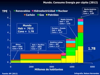 Mundo. Consumo Energía per cápita (2012)
Fuente: BP (2012) Infografía: Nelson Hernandez
0
1
2
3
4
5
6
0 2000 4000 6000 800...
