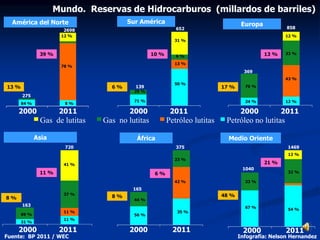 2000 2011 2000 2011 2000 2011
Gas de lutitas Gas no lutitas Petróleo lutitas Petróleo no lutitas
2000 2011
275
2698
84 %
12 %
8 %
78 %
América del Norte
2000 2011
139
652
71 %
31 %
50 %
13 %
29 %
6 %
Sur América
2000 2011
369
858
24 %
12 %
43 %
33 %
76 %
12 %
Europa
163
720
31 %
37 %
11 %
11 %
69 %
41 %
Asia
165
375
56 %
42 %
35 %
44 %
23 %
África
1040
1469
67 %
32 %
54 %
33 %
12 %
Medio Oriente
13 %
39 %
6 %
10 %
17 %
13 %
8 %
11 %
8 %
6 %
48 %
21 %
Mundo. Reservas de Hidrocarburos (millardos de barriles)
Fuente: BP 2011 / WEC Infografía: Nelson Hernandez
 