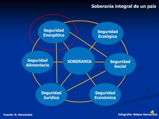 Soberanía integral de un país
Fuente: N. Hernández Infografía: Nelson Hernandez
Seguridad
Energética
Seguridad
Económica
Seguridad
Jurídica
Seguridad
Social
Seguridad
Alimentaria
Seguridad
Ecológica
SOBERANIA
 