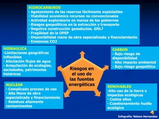 HIDROCARBUROS
• Agotamiento de las reservas fácilmente explotables
• Viabilidad económica recursos no convencionales
• Actividad exploratoria en manos de los gobiernos
• Riesgos geopolíticos en la extracción y transporte
• Negativa construcción gasoductos. GNL?
• Fragilidad de la OPEP
• Disponibilidad mano de obra especializada y financiamiento
• Emisiones CO2
CARBON
• Bajo riesgo de
disponibilidad
• Alto impacto ambiental
• Bajo riesgo geopolítico
HIDRAULICA
•Limitaciones geográficas
inflexibles
• Afectación flujos de agua
• Aniquilación de ecologías,
sociedades, patrimonios
históricos
NUCLEAR
• Complicado proceso de uso
• Alta Mano de obra
especializada y financiamiento
• Residuos altamente
contaminantes
RENOVABLES
•Alto uso de la tierra e
impactos ecológicos
• Costos altos
• Cuestionamiento huella
ecológica
Riesgos en
el uso de
las fuentes
energéticas
Infografía: Nelson Hernandez
 