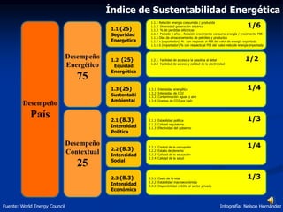Desempeño
País
Desempeño
Energético
75
Desempeño
Contextual
25
1.1 (25)
Seguridad
Energética
1.2 (25)
Equidad
Energética
1.3 (25)
Sustentabi
Ambiental
2.1 (8.3)
Intensidad
Política
2.2 (8.3)
Intensidad
Social
2.3 (8.3)
Intensidad
Económica
1.1.1 Relación energía consumida / producida
1.1.2 Diversidad generación eléctrica
1.1.3 % de perdidas eléctricas
1.1.4 Periodo 5 años . Relación crecimiento consumo energía / crecimiento PIB
1.1.5 Días de almacenamiento de petróleo y productos
1.1.6 a (exportador) % con respecto al PIB del valor de energía exportada
1.1.6 b (importador) % con respecto al PIB del valor neto de energía importada
1.2.1 Facilidad de acceso a la gasolina al detal
1.2.2 Facilidad de acceso y calidad de la electricidad
1.3.1 Intensidad energética
1.3.2 Intensidad de CO2
1.3.3 Contaminación aguas y aire
1.3.4 Gramos de CO2 por Kwh
2.1.1 Estabilidad política
2.1.2 Calidad regulatoria
2.1.3 Efectividad del gobierno
2.2.1 Control de la corrupción
2.2.2 Estado de derecho
2.2.3 Calidad de la educación
2.3.4 Calidad de la salud
2.3.1 Costo de la vida
2.3.2 Estabilidad macroeconómica
2.3.3 Disponibilidad crédito al sector privado
1/6
1/2
1/4
1/3
1/4
1/3
Índice de Sustentabilidad Energética
Fuente: World Energy Council Infografía: Nelson Hernández
 