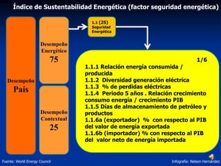 Índice de Sustentabilidad Energética (factor seguridad energética)
Fuente: World Energy Council Infografía: Nelson Hernández
Desempeño
País
Desempeño
Energético
75
Desempeño
Contextual
25
1.1 (25)
Seguridad
Energética
1.1.1 Relación energía consumida /
producida
1.1.2 Diversidad generación eléctrica
1.1.3 % de perdidas eléctricas
1.1.4 Periodo 5 años . Relación crecimiento
consumo energía / crecimiento PIB
1.1.5 Días de almacenamiento de petróleo y
productos
1.1.6a (exportador) % con respecto al PIB
del valor de energía exportada
1.1.6b (importador) % con respecto al PIB
del valor neto de energía importada
1/6
 