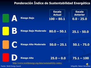 25.1 - 50.0
50.1 - 75.0
75.1 – 100
http://www.worldenergy.org/data/sustainability-index/
A
B
C
D
100 – 80.1
80.0 – 50.1
50.0 – 25.1
25.0 – 0.0
0.0 - 25.0Riesgo Bajo
Riesgo Bajo Moderado
Riesgo Alto
Riesgo Alto Moderado
Escala
Anterior
Escala
Actual
Ponderación Índice de Sustentabilidad Energética
Fuente: World Energy Council Infografía: Nelson Hernández
 