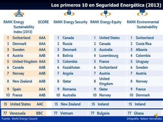 Los primeros 10 en Seguridad Energética (2013)
Fuente: World Energy Council Infografía: Nelson Hernández
 