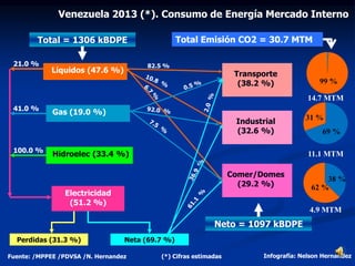 Venezuela 2013 (*). Consumo de Energía Mercado Interno
Fuente: /MPPEE /PDVSA /N. Hernandez Infografía: Nelson Hernandez
Líquidos (47.6 %)
Hidroelec (33.4 %)
Gas (19.0 %)
Electricidad
(51.2 %)
Total = 1306 kBDPE
100.0 %
41.0 %
21.0 %
Perdidas (31.3 %) Neta (69.7 %)
Transporte
(38.2 %)
Industrial
(32.6 %)
Comer/Domes
(29.2 %)
82.5 %
Neto = 1097 kBDPE
Total Emisión CO2 = 30.7 MTM
38 %
62 %
31 %
69 %
99 %
14.7 MTM
4.9 MTM
11.1 MTM
(*) Cifras estimadas
 