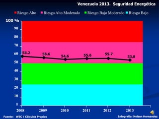 0
10
20
30
40
50
60
70
80
90
100 %
2008 2009 2010 2011 2012 2013
55.755.654.6
56.658.2
53.8
Riesgo Alto Riesgo Alto Moderado Riesgo Bajo Moderado Riesgo Bajo
Venezuela 2013. Seguridad Energética
Fuente: WEC / Cálculos Propios Infografía: Nelson Hernandez
 