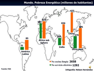 Mundo. Pobreza Energética (millones de habitantes)
No cocina limpia
No servicio eléctrico
661
379
836
289
423
8
653
585
85
31
India
América
Latina
África sub
Sahara
Otros Asia
China
Fuente: FAO
Infografía: Nelson Hernández
2658
1292
 