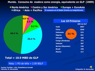 Total = 10.9 MBD de GLP
48.4 %
33.3 %
8.2 %
5.3 %
4.8 %
Fuente: Factfish / EIA /Estadísticas Canadá
Cálculos: N. Hernandez Infografía: N. Hernandez
Mundo. Consumo de madera como energía, equivalente en GLP (2009)
Nota: 1 M3 de leña = 2.09 BGLP
Norte América Centro y Sur América Europa + EuroAsia
África Asia + Pacifico El consumo en el Medio Oriente es insignificante
kBD de GLP
India 2067
China 1040
Indonesia 922
Nigeria 841
Ethiopia 446
Congo (Kinshasa) 371
Vietnam 307
Burma (Myanmar) 246
Brazil 230
Mexico 217
Los 10 Primeros
61 %
 
