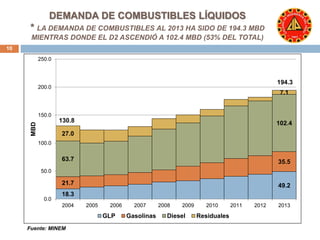 DEMANDA DE COMBUSTIBLES LÍQUIDOS 
* LA DEMANDA DE COMBUSTIBLES AL 2013 HA SIDO DE 194.3 MBD 
MIENTRAS DONDE EL D2 ASCENDIÓ A 102.4 MBD (53% DEL TOTAL) 
10 
63.7 35.5 
21.7 49.2 
18.3 
102.4 
27.0 
7.1 
250.0 
200.0 
150.0 
100.0 
50.0 
0.0 
2004 2005 2006 2007 2008 2009 2010 2011 2012 2013 
MBD 
GLP Gasolinas Diesel Residuales 
130.8 
194.3 
Fuente: MINEM 
 