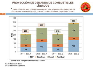 PROYECCIÓN DE DEMANDA DE COMBUSTIBLES 
LÍQUIDOS 
* EN LA POSICIÓN MÁS CONSERVADORA (ESC.1) LA DEMANDA DE COMBUSTIBLES 
ASCENDERÁ A 285 MBD, DE LOS CUALES 137 MBD SERÁN DE D2 (48% DEL TOTAL) 
35 139 
54 
117 
55 
32 
36 
38 
112 
137 
114 
154 
7 7 
8 
400 
350 
300 
250 
200 
150 
100 
50 
0 
2014 - Esc. 1 2025 - Esc. 1 2014 - Esc. 2 2025 - Esc. 2 
MBD 
GLP Gasolinas Diesel Residual 
11 
209 
285 
212 
339 
Fuente: Plan Energético Nacional 2014 – 2025 
Esc. 1: Escenario Base 
Esc. 2: Escenario Optimista 
 