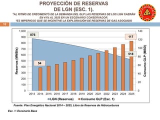 140 
120 
100 
80 
60 
40 
20 
0 
*AL RITMO DE CRECIMENTO DE LA DEMANDA DEL GLP LAS RESERVAS DE LOS LGN CAERÁN 
*ES IMPERIOSO QUE SE INCENTIVE LA EXPLORACIÓN DE RESERVAS DE GAS ASOCIADO 
1,000 
900 
800 
700 
600 
500 
400 
300 
200 
100 
0 
PROYECCIÓN DE RESERVAS 
DE LGN (ESC. 1). 
EN 41% AL 2025 EN UN ESCENARIO CONSERVADOR. 
2013 2014 2015 2016 2017 2018 2019 2020 2021 2022 2023 2024 2025 
Consumo GLP (MBD) 
Reservas (MMBls) 
LGN (Reservas) Consumo GLP (Esc. 1) 
12 
117 
54 
876 
518 
Fuente: Plan Energético Nacional 2014 – 2025, Libro de Reservas de Hidrocarburos 
Esc. 1: Escenario Base 
 