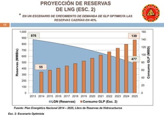 160 
140 
120 
100 
80 
60 
40 
20 
0 
* EN UN ESCENARIO DE CRECIMIENTO DE DEMANDA DE GLP OPTIMISTA LAS 
1,000 
900 
800 
700 
600 
500 
400 
300 
200 
100 
0 
PROYECCIÓN DE RESERVAS 
DE LNG (ESC. 2) 
RESERVAS CAERÍAN EN 46%. 
2013 2014 2015 2016 2017 2018 2019 2020 2021 2022 2023 2024 2025 
Consumo GLP (MBD) 
Reservas (MMBls) 
LGN (Reservas) Consumo GLP (Esc. 2) 
13 
139 
55 
876 
477 
Fuente: Plan Energético Nacional 2014 – 2025, Libro de Reservas de Hidrocarburos 
Esc. 2: Escenario Optimista 
 