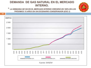 DEMANDA DE GAS NATURAL EN EL MERCADO 
INTERNO. 
* LA DEMANDA DE GN EN EL MERCADO INTERNO CRECERÁ EN 185% EN LOS 
´PRÓXIMOS 15 AÑOS EN UN ESCENARIO CONSERVADOR (ESC.1) 
15 
 