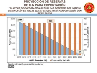 700 
600 
500 
400 
300 
200 
100 
0 
*AL RITMO DE EXPORTACIÓN ACTUAL LAS RESERVAS DEL LOTE 56 
DISMINUIRÁN EN 99% AL 2025 SI ES QUE NO HAY EXPLORACIÓN CON 
3,000 
2,500 
2,000 
1,500 
1,000 
500 
0 
PROYECCIÓN DE RESERVAS 
DE G.N PARA EXPORTACIÓN 
RESULTADOS 
2013 2014 2015 2016 2017 2018 2019 2020 2021 2022 2023 2024 2025 
Exportación G.N. (MMPCD) 
Reservas G.N. (BCF) 
G.N. Reservas (56) Exportación de LNG 
16 
620 
2,756 
41 
Fuente: Libro de Reservas de Hidrocarburos, 
MINEM 
Lote 56 
 