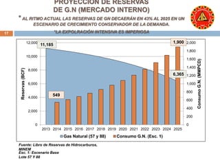 2,000 
1,800 
1,600 
1,400 
1,200 
1,000 
800 
600 
400 
200 
0 
* AL RITMO ACTUAL LAS RESERVAS DE GN DECAERÁN EN 43% AL 2025 EN UN 
ESCENARIO DE CRECIMIENTO CONSERVADOR DE LA DEMANDA. 
*LA EXPOLRACIÓN 17 INTENSIVA ES IMPERIOSA 
12,000 
10,000 
8,000 
6,000 
4,000 
2,000 
0 
PROYECCIÓN DE RESERVAS 
DE G.N (MERCADO INTERNO) 
11,185 
2013 2014 2015 2016 2017 2018 2019 2020 2021 2022 2023 2024 2025 
Consumo G.N. (MMPCD) 
Reservas (BCF) 
Gas Natural (57 y 88) Consumo G.N. (Esc. 1) 
549 
6,365 
Fuente: Libro de Reservas de Hidrocarburos, 
MINEM 
Esc. 1: Escenario Base 
Lote 57 Y 88 
1,900 
 