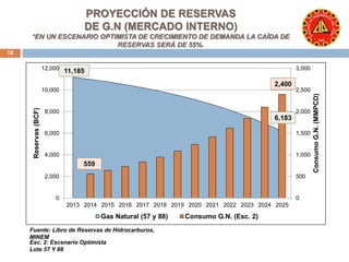 3,000 
2,500 
2,000 
1,500 
1,000 
500 
0 
*EN UN ESCENARIO OPTIMISTA DE CRECIMIENTO DE DEMANDA LA CAÍDA DE 
12,000 
10,000 
8,000 
6,000 
4,000 
2,000 
0 
PROYECCIÓN DE RESERVAS 
DE G.N (MERCADO INTERNO) 
RESERVAS SERÁ DE 55%. 
11,185 
2013 2014 2015 2016 2017 2018 2019 2020 2021 2022 2023 2024 2025 
Consumo G.N. (MMPCD) 
Reservas (BCF) 
Gas Natural (57 y 88) Consumo G.N. (Esc. 2) 
18 
559 
6,183 
Fuente: Libro de Reservas de Hidrocarburos, 
MINEM 
Esc. 2: Escenario Optimista 
Lote 57 Y 88 
2,400 
 