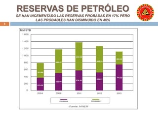 RESERVAS DE PETRÓLEO 
SE HAN INCEMENTADO LAS RESERVAS PROBADAS EN 17% PERO 
LAS PROBABLES HAN DISMINUIDO EN 46% 
5 
 