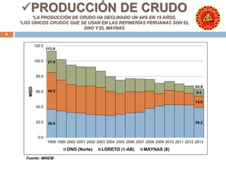 PRODUCCIÓN DE CRUDO 
*LA PRODUCCIÓN DE CRUDO HA DECLINADO UN 44% EN 15 AÑOS. 
*LOS ÚNICOS CRUDOS QUE SE USAN EN LAS REFINERÍAS PERUANAS SON EL 
ONO Y EL MAYNAS 
6 
27.9 
48.2 
9.5 
14.8 
36.9 39.2 
120.0 
100.0 
80.0 
60.0 
40.0 
20.0 
0.0 
1998 1999 2000 2001 2002 2003 2004 2005 2006 2007 2008 2009 2010 2011 2012 2013 
MBD 
ONO (Norte) LORETO (1-AB) MAYNAS (8) 
113.0 
63.6 
Fuente: MINEM 
 