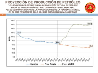 PROYECCIÓN DE PRODUCCIÓN DE PETRÓLEO 
* EL GOBIERNO ES OPTIMISTA EN LA PRODUCCIÓN FUTURA, ESTIMA QUE 
HACIA EL 2015 EXISTIRÁN 153 MBD DISPONIBLES EN EL MERCADO. 
* SI EL COMPORTAMIENTO DE LA PRODUCCIÓN SIGUE LA TENDENCIA ACTUAL 
EN EL 2025 TENDRÍAMOS SOLO 46.5 MBD DISPONIBLES EN EL MERCADO 
8 
113.0 
46.5 
63.6 
153.0 
180.0 
160.0 
140.0 
120.0 
100.0 
80.0 
60.0 
40.0 
20.0 
0.0 
MBD 
Histórica Proy. Propia Proy. MINEM 
 