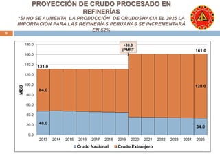 PROYECCIÓN DE CRUDO PROCESADO EN 
REFINERÍAS 
*SI NO SE AUMENTA LA PRODUCCIÓN DE CRUDOSHACIA EL 2025 LA 
IMPORTACIÓN PARA LAS REFINERÍAS PERUANAS SE INCREMENTARÁ 
EN 52% 
9 
48.0 
34.0 
84.0 
128.0 
180.0 
160.0 
140.0 
120.0 
100.0 
80.0 
60.0 
40.0 
20.0 
0.0 
+30.0 
(PMRT 
) 
2013 2014 2015 2016 2017 2018 2019 2020 2021 2022 2023 2024 2025 
MBD 
Crudo Nacional Crudo Extranjero 
131.0 
161.0 
 