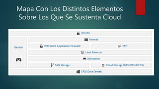 Mapa Con Los Distintos Elementos
Sobre Los Que Se Sustenta Cloud
 