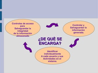 Controles de acceso
        para                                    Controlar y
  Salvaguardar la                             Salvaguardar la
     integridad                                información
 de la información                               generada.
   almacenada
                      ¿DE QUÈ SE
                      ENCARGA?
                             Identificar
                          individualmente
                       A cada usuario y sus
                         Actividades en el
                              sistema.
 