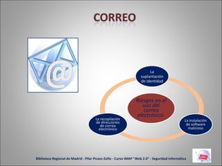 Biblioteca Regional de Madrid - Pilar Picazo Zofío - Curso IMAP "Web 2.0" - Seguridad informática Riesgos en el uso del correo electrónico  La suplantación de identidad La instalación de software malicioso La recopilación de direcciones de correo electrónico 