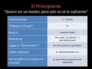 El Principiante
“Quiero ser un hacker, pero aún no sé lo suficiente”
  Características                        9 – 16 años

  ¿Trabaja en Grupo?                          Sí

  Ataca a…                             Usuarios Finales

                                  Por moda, “es chévere” ->
  Motivación                          para fanfarronear

  ¿Sigue la “Ética Hacker”?     No. No conocen sus principios.

  ¿Daña sistemas?                  Si, voluntariamente o no


  ¿Se considera a sí mismo un   Si, pero creen que jamás serán
  criminal?                                capturados
 