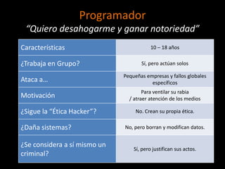 Programador
 “Quiero desahogarme y ganar notoriedad”
Características                           10 – 18 años

¿Trabaja en Grupo?                   Sí, pero actúan solos

                              Pequeñas empresas y fallos globales
Ataca a…                                 específicos
                                      Para ventilar su rabia
Motivación                      / atraer atención de los medios

¿Sigue la “Ética Hacker”?          No. Crean su propia ética.

¿Daña sistemas?               No, pero borran y modifican datos.


¿Se considera a sí mismo un
                                  Sí, pero justifican sus actos.
criminal?
 