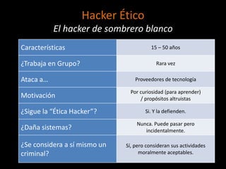 Hacker Ético
           El hacker de sombrero blanco
Características                          15 – 50 años

¿Trabaja en Grupo?                         Rara vez

Ataca a…                          Proveedores de tecnología

                                Por curiosidad (para aprender)
Motivación                          / propósitos altruistas

¿Sigue la “Ética Hacker”?             Si. Y la defienden.

                                  Nunca. Puede pasar pero
¿Daña sistemas?                      incidentalmente.

¿Se considera a sí mismo un   Sí, pero consideran sus actividades
criminal?                           moralmente aceptables.
 