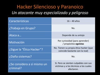 Hacker Silencioso y Paranoico
 Un atacante muy especializado y peligroso
Características                            16 – 40 años

¿Trabaja en Grupo?                              No.

Ataca a…                              Depende de su antojo

                                 Por curiosidad (para aprender)
Motivación                            / propósitos egoistas
                              No. Tienen su propia ética hacker (que
¿Sigue la “Ética Hacker”?         coincide bastante con la real)

¿Daña sistemas?                                 No.

                               Sí. Pero se sienten culpables con sus
¿Se considera a sí mismo un
                               víctimas y a los técnicos a los cuales
criminal?                                     afectaron.
 