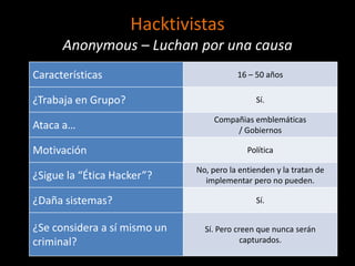 Hacktivistas
      Anonymous – Luchan por una causa
Características                          16 – 50 años

¿Trabaja en Grupo?                            Sí.

                                   Compañias emblemáticas
Ataca a…                                / Gobiernos

Motivación                                  Política

                              No, pero la entienden y la tratan de
¿Sigue la “Ética Hacker”?       implementar pero no pueden.

¿Daña sistemas?                               Sí.


¿Se considera a sí mismo un     Sí. Pero creen que nunca serán
criminal?                                  capturados.
 