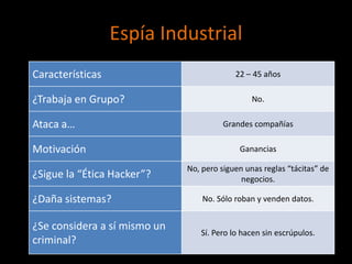Espía Industrial
Características                            22 – 45 años

¿Trabaja en Grupo?                              No.

Ataca a…                                Grandes compañías

Motivación                                  Ganancias

                              No, pero siguen unas reglas “tácitas” de
¿Sigue la “Ética Hacker”?                    negocios.

¿Daña sistemas?                   No. Sólo roban y venden datos.


¿Se considera a sí mismo un
                                 Sí. Pero lo hacen sin escrúpulos.
criminal?
 