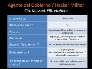 Agente del Gobierno / Hacker Militar
             CIA, Mossad, FBI, etcétera
Características                             25 – 45 años

¿Trabaja en Grupo?                              No.

                              A cualquiera. Otros gobiernos, empresas
Ataca a…                                    o individuos.
                               Espionaje / Contraespionaje / Test de
Motivación                          vulnerabilidad / Monitoreo

¿Sigue la “Ética Hacker”?     No. De hecho, traicionan la ética hacker.

                                         Si (incluyendo
¿Daña sistemas?               borrado/modificación/robo de datos) /
                                    NO cuando es encubierto

¿Se considera a sí mismo un    No lo son, dado que trabajan para el
criminal?                               mismo gobierno.
 