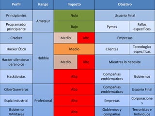 Perfil            Rango          Impacto                       Objetivo

  Principiantes                         Nulo                     Usuario Final
                       Amateur
  Programador                                                                      Fallos
                                            Bajo             Pymes
  principiante                                                                   específicos

     Cracker                        Medio          Alto              Empresas

                                                                                Tecnologías
   Hacker Ético                         Medio               Clientes
                                                                                específicas

Hacker silencioso -    Hobbie
                                    Medio          Alto       Mientras lo necesite
    paranoico

                                                           Compañías
   Hacktivistas                             Alto                                 Gobiernos
                                                          emblemáticas

                                                           Compañías
 CiberGuerreros                             Alto                                Usuario Final
                                                          emblemáticas
                                                                            Corporacione
 Espía Industrial     Profesional           Alto           Empresas
                                                                                 s
    Gobierno                                              Gobiernos y           Terroristas e
                                            Alto
    /Militares                                            compañías              Individuos
 